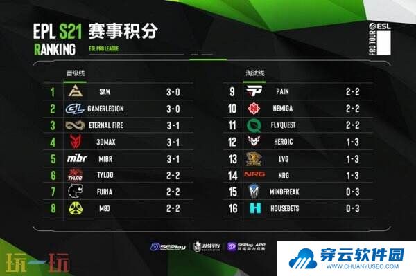 EPLS21入围赛第四日赛果！3DMAX晋级正赛！TYLOO掉入2-2组！