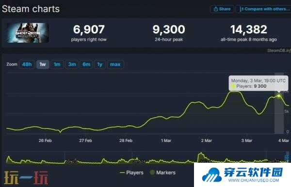 《幽灵行动：断点》Steam一折特惠 玩家活跃度激增