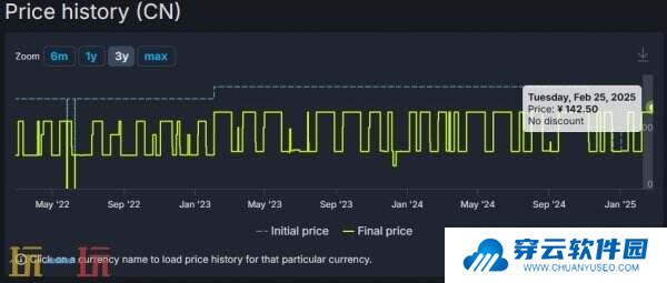 R星《三男一狗》豪华版Steam国区永久涨价至190元