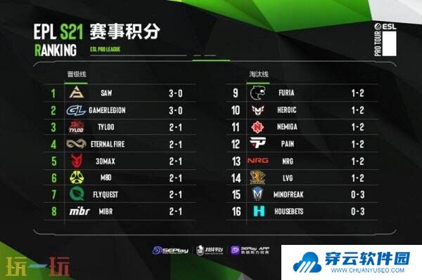 EPLS21入围赛第三日赛果！TYLOO进入2-1组！GL成功晋级正赛！