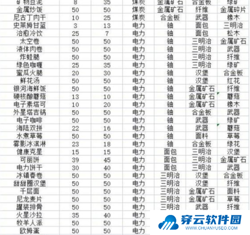 假未来菜谱有什么2