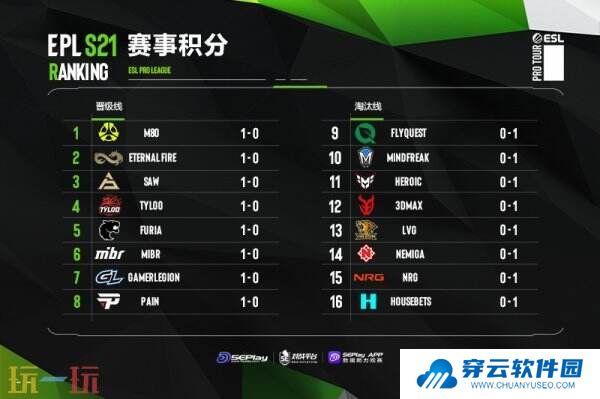 EPL S21入围赛首日结束！TYLOO的表现令人惊喜！